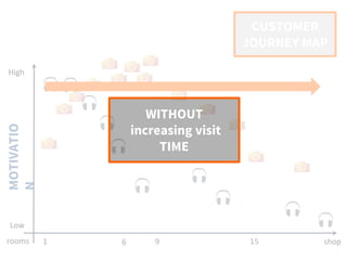 High
Low
rooms shop1 9 156
MOTIVATIO
N CUSTOMER
JOURNEY MAP
WITHOUT
increasing visit
TIME
 