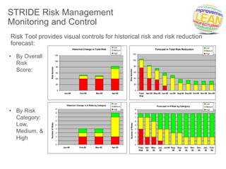 Stride Risk STRIDE Standard Process for RISK | PPTX