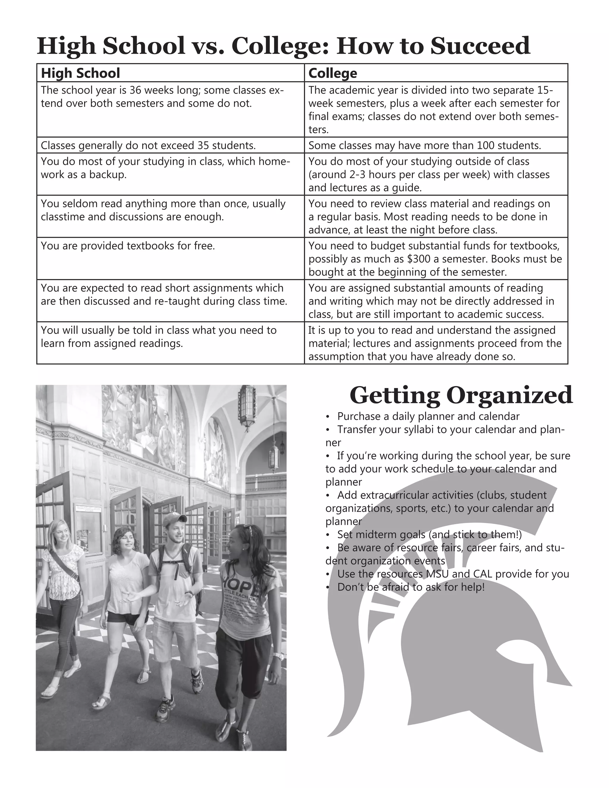 High School College
The school year is 36 weeks long; some classes ex-
tend over both semesters and some do not.
The academic year is divided into two separate 15-
week semesters, plus a week after each semester for
final exams; classes do not extend over both semes-
ters.
Classes generally do not exceed 35 students. Some classes may have more than 100 students.
You do most of your studying in class, which home-
work as a backup.
You do most of your studying outside of class
(around 2-3 hours per class per week) with classes
and lectures as a guide.
You seldom read anything more than once, usually
classtime and discussions are enough.
You need to review class material and readings on
a regular basis. Most reading needs to be done in
advance, at least the night before class.
You are provided textbooks for free. You need to budget substantial funds for textbooks,
possibly as much as $300 a semester. Books must be
bought at the beginning of the semester.
You are expected to read short assignments which
are then discussed and re-taught during class time.
You are assigned substantial amounts of reading
and writing which may not be directly addressed in
class, but are still important to academic success.
You will usually be told in class what you need to
learn from assigned readings.
It is up to you to read and understand the assigned
material; lectures and assignments proceed from the
assumption that you have already done so.
High School vs. College: How to Succeed
Getting Organized
•	 Purchase a daily planner and calendar
•	 Transfer your syllabi to your calendar and plan-
ner
•	 If you’re working during the school year, be sure
to add your work schedule to your calendar and
planner
•	 Add extracurricular activities (clubs, student
organizations, sports, etc.) to your calendar and
planner
•	 Set midterm goals (and stick to them!)
•	 Be aware of resource fairs, career fairs, and stu-
dent organization events
•	 Use the resources MSU and CAL provide for you
•	 Don’t be afraid to ask for help!
 