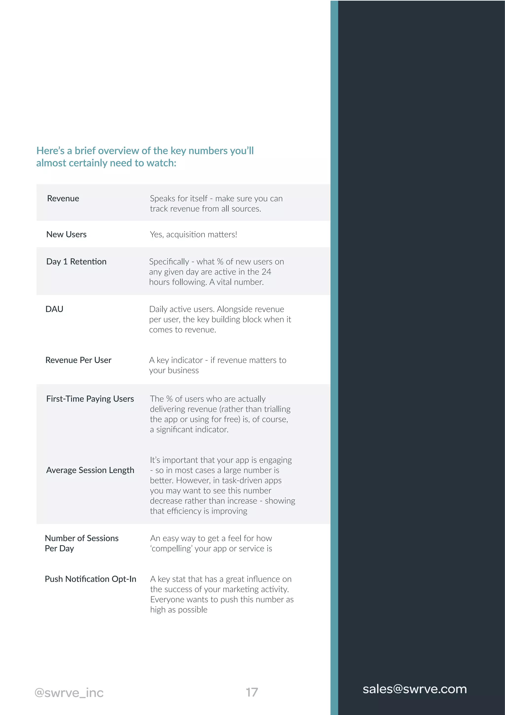 Here’s a brief overview of the key numbers you’ll
almost certainly need to watch:
Revenue Speaks for itself - make sure you can
track revenue from all sources.
New Users Yes, acquisition matters!
Day 1 Retention Speciﬁcally - what % of new users on
any given day are active in the 24
hours following. A vital number.
DAU
Revenue Per User
Daily active users. Alongside revenue
per user, the key building block when it
comes to revenue.
A key indicator - if revenue matters to
your business
First-Time Paying Users
Average Session Length
The % of users who are actually
delivering revenue (rather than trialling
the app or using for free) is, of course,
a signiﬁcant indicator.
It’s important that your app is engaging
- so in most cases a large number is
better. However, in task-driven apps
you may want to see this number
decrease rather than increase - showing
that eﬃciency is improving
Number of Sessions
Per Day
Push Notiﬁcation Opt-In
An easy way to get a feel for how
‘compelling’ your app or service is
A key stat that has a great inﬂuence on
the success of your marketing activity.
Everyone wants to push this number as
high as possible
17@swrve_inc sales@swrve.com
 