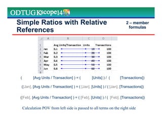 Simple Ratios with Relative
References
([Jan], [Avg Units / Transaction] ) = ( [Jan], [Units] ) / ( [Jan], [Transactions])
Calculation POV from left side is passed to all terms on the right side
([Feb], [Avg Units / Transaction] ) = ( [Feb], [Units] ) / ( [Feb], [Transactions])
( [Avg Units / Transaction] ) = ( [Units] ) / ( [Transactions])
2 – member
formulas
 