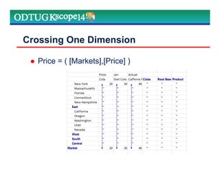 Crossing One Dimension
Price = ( [Markets],[Price] )
 