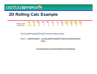 2D Rolling Calc Example
Sum(LastPeriods(6,[Time].Currentmember),Units)
Jan Feb Mar Apr May Jun Jul Aug Sep Oct Nov Dec
Previous Year 4 4 8 1 1 8 4 9 9 5 5 4
Current Year 8 8 9 7 2 2 9 10 2 6 7 7
9 5 5 4
+ Sum ( set
[,numeric_value_expression ] )
Months NA This Yr
, Last Year’s Units ), (Units,[Years].Currentmember.Prevmember)
LastPeriods(6 - count(LastPeriods(6,[Time].Currentmember))
, Dec)
 