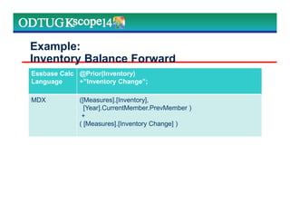 Example:
Inventory Balance Forward
Marketing Technologies Group | www.mtgny.com
Essbase Calc
Language
@Prior(Inventory)
+”Inventory Change”;
MDX ([Measures].[Inventory],
[Year].CurrentMember.PrevMember )
+
( [Measures].[Inventory Change] )
 