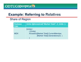 Example: Referring to Relatives
Share of Region
Marketing Technologies Group | www.mtgny.com
Essbase
Calc
Units /@Ancestval(“Market Total”, 3, Units );
MDX
[Units] /
( [Units],
Ancestor([Market Total].CurrentMember,
[Market Total].Generations(3) )
)
 