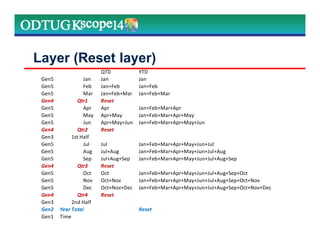 Layer (Reset layer)
QTD YTD
Gen5 Jan Jan Jan
Gen5 Feb Jan+Feb Jan+Feb
Gen5 Mar Jan+Feb+Mar Jan+Feb+Mar
Gen4 Qtr1 Reset
Gen5 Apr Apr Jan+Feb+Mar+Apr
Gen5 May Apr+May Jan+Feb+Mar+Apr+May
Gen5 Jun Apr+May+Jun Jan+Feb+Mar+Apr+May+Jun
Gen4 Qtr2 Reset
Gen3 1st Half
Gen5 Jul Jul Jan+Feb+Mar+Apr+May+Jun+Jul
Gen5 Aug Jul+Aug Jan+Feb+Mar+Apr+May+Jun+Jul+Aug
Gen5 Sep Jul+Aug+Sep Jan+Feb+Mar+Apr+May+Jun+Jul+Aug+Sep
Gen4 Qtr3 Reset
Gen5 Oct Oct Jan+Feb+Mar+Apr+May+Jun+Jul+Aug+Sep+Oct
Gen5 Nov Oct+Nov Jan+Feb+Mar+Apr+May+Jun+Jul+Aug+Sep+Oct+Nov
Gen5 Dec Oct+Nov+Dec Jan+Feb+Mar+Apr+May+Jun+Jul+Aug+Sep+Oct+Nov+Dec
Gen4 Qtr4 Reset
Gen3 2nd Half
Gen2 Year Total Reset
Gen1 Time
 