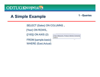 SELECT {Sales} ON COLUMNS
FROM [sample.basic]
{Year} ON ROWS
,
WHERE (East,Actual)
{[100]} ON AXIS (2)
,
A Simple Example 1 - Queries
SELECTSELECT
FROM [sample.basic]
 