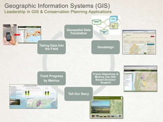 Geographic Information Systems (GIS)
Leadership in GIS & Conservation Planning Applications
Geospatial Data
Translation
Geodesign
Frame Objectives &
Metrics into GIS-
Based Decision
Support
Tell Our Story
Track Progress
by Metrics
Taking Data Into
the Field
 