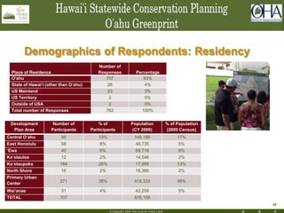 H R A
28
© Copyright 2004 The Trust for Public Land
Demographics of Respondents: Residency
Place of Residence
Number of
Responses Percentage
O‘ahu 707 93%
State of Hawai‘i (other than O‘ahu) 28 4%
US Mainland 23 3%
US Territory 2 0%
Outside of USA 2 0%
Total number of Responses 762 100%
Development
Plan Area
Number of
Participants
% of
Participants
Population
(CY 2000)
% of Population
(2000 Census)
Central Oʻahu 95 13% 148,186 17%
East Honolulu 58 8% 46,735 5%
ʻEwa 40 6% 68,718 8%
Koʻolauloa 12 2% 14,546 2%
Koʻolaupoko 184 26% 17,999 13%
North Shore 16 2% 18,380 2%
Primary Urban
Center 271 38% 418,333 48%
Waiʻanae 31 4% 42,259 5%
TOTAL 707 876,156
 