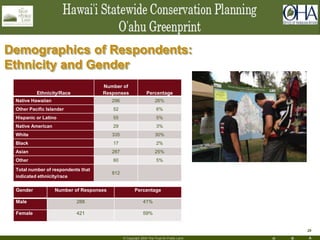 H R A
29
© Copyright 2004 The Trust for Public Land
Demographics of Respondents:
Ethnicity and Gender
Ethnicity/Race
Number of
Responses Percentage
Native Hawaiian 296 26%
Other Pacific Islander 52 6%
Hispanic or Latino 55 5%
Native American 29 3%
White 335 30%
Black 17 2%
Asian 287 25%
Other 60 5%
Total number of respondents that
indicated ethnicity/race
812
Gender Number of Responses Percentage
Male 288 41%
Female 421 59%
 