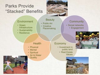Parks Provide
“Stacked” Benefits
Environment
• Green
Infrastructure
• Sustainability
• Resilience
Health
• Physical
• Mental
• Spiritual
• Air & Water
Quality
Beauty
• Public Art
• Creative
Placemaking
Economy
• Investment in
public land
• Real Estate
Values
Community
• Social networks
• Engagement
 