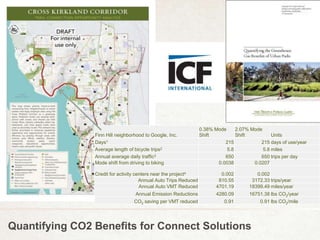 Finn Hill neighborhood to Google, Inc.
0.38% Mode
Shift
2.07% Mode
Shift Units
Days1 215 215 days of use/year
Average length of bicycle trips2 5.8 5.8 miles
Annual average daily traffic3 650 650 trips per day
Mode shift from driving to biking 0.0038 0.0207
Credit for activity centers near the project4 0.002 0.002
Annual Auto Trips Reduced 810.55 3172.33 trips/year
Annual Auto VMT Reduced 4701.19 18399.49 miles/year
Annual Emission Reductions 4280.09 16751.38 lbs CO2/year
CO2 saving per VMT reduced 0.91 0.91 lbs CO2/mile
Quantifying CO2 Benefits for Connect Solutions
 