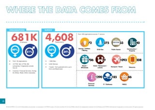 681kEmployees
•	 From 19 organisations
•	 13 FTSE 100, 3 FTSE 250
companies, 3 registered outside
the UK
•	 4 sectors: Financial Services, Energy
 Utilities, Retail, Other corporates
51%
49%
organisations
35
4,608Respondents
•	 1,583 Men
•	 3,001 Women
•	 7 levels - from graduate entry up to
ExCo and Board level
from 109 organisations across 11 sectors:
SURVEY
Energy / Utilities
/ Mining
Construction /
Property
Telecoms
Oil  Gas
Retail /
Wholesale
Hotel / Restaurant /
Leisure
Financial
Services
Public Sector
Transport /Travel
IT / Software FMCG
72
706
1290
275
9
185 86
33
1093
40
208
34%51%
66%49%
© 2014 KPMG LLP, a UK limited liability partnership, is a subsidiary of KPMG Europe LLP and a member firm of the KPMG network of independent member firms affiliated with KPMG International Cooperative, a Swiss entity. All rights reserved.
 