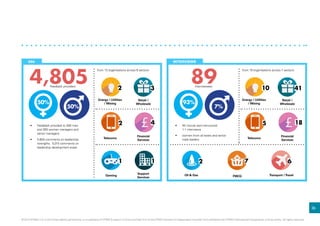 4,805 89Feedback providers Interviewees
•	 Feedback provided to 260 men
and 260 women managers and
senior managers
•	 5,600 comments on leadership
strengths. 5,015 comments on
leadership development areas
•	 45 minute semi-structured
1:1 interviews
•	 women from all levels and senior
male leaders
from 13 organisations across 6 sectors: from 19 organisations across 7 sectors:
360 interviews
Energy / Utilities
/ Mining
Energy / Utilities
/ Mining
Support
Services
Gaming
Telecoms Telecoms
Retail /
Wholesale
Retail /
Wholesale
Financial
Services
Financial
Services
2 103 41
4 18
11
2 5
36
Oil  Gas
2
FMCG
7
Transport /Travel
6
50% 7%
50% 93%
© 2014 KPMG LLP, a UK limited liability partnership, is a subsidiary of KPMG Europe LLP and a member firm of the KPMG network of independent member firms affiliated with KPMG International Cooperative, a Swiss entity. All rights reserved.
 