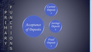 Current
Deposit
s
Savings
Deposit
s
Fixed
Deposit
s
Acceptance
of Deposits
 