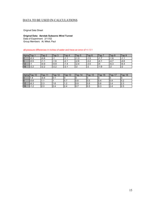 DATA TO BE USED IN CALCULATIONS
Original Data Sheet
Original Data: Aerolab Subsonic Wind Tunnel
Data of Experiment: 2/11/02
Group Members: Al, Mikel, Paul
all pressure differences in inches of water and have an error of +/- 0.1
Alpha Tap 1 Tap 2 Tap 3 Tap 4 Tap 5 Tap 6 Tap 7 Tap 8 Tap 9
0 -0.3 -0.6 -1 -1.1 -1.3 -1.5 -1.7 -1.6 -1.1
6 -0.5 -1.1 -1.6 -2.1 -2.6 -3.4 -4.1 -4.7 -4.6
12 -1 -0.9 -0.9 -1.4 -2.4 -3.5 -5 -6.3 -6.4
18 -2.2 -2.2 -2.2 -2.1 -2 -2 -1.9 -2 -2
Alpha Tap 10 Tap 11 Tap 12 Tap 13 Tap 14 Tap 15 Tap 16 Tap 17 Tap 18
0 1.4 -0.4 0.1 0 0 0 0 0 0
6 -0.6 1.1 1 0.7 0.6 0.5 0.4 0.4 0.2
12 -6.3 2.3 1.6 1.2 0.9 0.8 0.6 2.4 2.3
18 -1.2 2.3 2.4 2.4 0.7 0.5 0.3 2.4 2.5
15
 