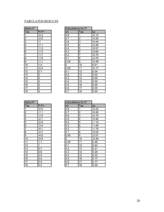 TABULATED RESULTS
Alpha 0° Calculations for 0°
Tap P-P∞ x/c Tap cp
1 -0.3 0.8 1 -0.13
2 -0.6 0.7 2 -0.26
3 -1 0.6 3 -0.44
4 -1.1 0.5 4 -0.48
5 -1.3 0.4 5 -0.57
6 -1.5 0.3 6 -0.66
7 -1.7 0.2 7 -0.74
8 -1.6 0.1 8 -0.70
9 -1.1 0.05 9 -0.48
10 1.4 0 10 0.61
11 -0.4 0.05 11 -0.17
12 0.1 0.1 12 0.04
13 0 0.2 13 0.00
14 0 0.3 14 0.00
15 0 0.4 15 0.00
16 0 0.5 16 0.00
17 0 0.6 17 0.00
18 0 0.7 18 0.00
Alpha 6° Calculations for 6°
Tap P-P∞ x/c Tap cp
1 -0.5 0.8 1 -0.22
2 -1.1 0.7 2 -0.48
3 -1.6 0.6 3 -0.70
4 -2.1 0.5 4 -0.92
5 -2.6 0.4 5 -1.14
6 -3.4 0.3 6 -1.49
7 -4.1 0.2 7 -1.79
8 -4.7 0.1 8 -2.05
9 -4.6 0.05 9 -2.01
10 -0.6 0 10 -0.26
11 1.1 0.05 11 0.48
12 1 0.1 12 0.44
13 0.7 0.2 13 0.31
14 0.6 0.3 14 0.26
15 0.5 0.4 15 0.22
16 0.4 0.5 16 0.17
17 0.4 0.6 17 0.17
18 0.2 0.7 18 0.09
20
 