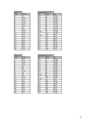 Alpha 12° Calculations for 12°
Tap P-P∞ x/c Tap cp
1 -1 0.8 1 -0.44
2 -0.9 0.7 2 -0.39
3 -0.9 0.6 3 -0.39
4 -1.4 0.5 4 -0.61
5 -2.4 0.4 5 -1.05
6 -3.5 0.3 6 -1.53
7 -5 0.2 7 -2.19
8 -6.3 0.1 8 -2.75
9 -6.4 0.05 9 -2.80
10 -6.3 0 10 -2.75
11 2.3 0.05 11 1.01
12 1.6 0.1 12 0.70
13 1.2 0.2 13 0.52
14 0.9 0.3 14 0.39
15 0.8 0.4 15 0.35
16 0.6 0.5 16 0.26
17 2.4 0.6 17 1.05
18 2.3 0.7 18 1.01
Alpha 18° Calculations for 18°
Tap P-P∞ x/c Tap cp
1 -2.2 0.8 1 -0.96
2 -2.2 0.7 2 -0.96
3 -2.2 0.6 3 -0.96
4 -2.1 0.5 4 -0.92
5 -2 0.4 5 -0.87
6 -2 0.3 6 -0.87
7 -1.9 0.2 7 -0.83
8 -2 0.1 8 -0.87
9 -2 0.05 9 -0.87
10 -1.2 0 10 -0.52
11 2.3 0.05 11 1.01
12 2.4 0.1 12 1.05
13 2.4 0.2 13 1.05
14 0.7 0.3 14 0.31
15 0.5 0.4 15 0.22
16 0.3 0.5 16 0.13
17 2.4 0.6 17 1.05
18 2.5 0.7 18 1.09
21
 