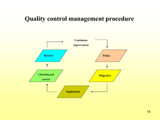 14
Quality control management procedure
Policy
Checking and
correct
Review
Objective
Implement
Continuous
improvement
 