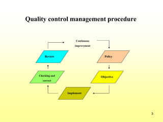 3
Quality control management procedure
Policy
Checking and
correct
Review
Objective
Implement
Continuous
improvement
 