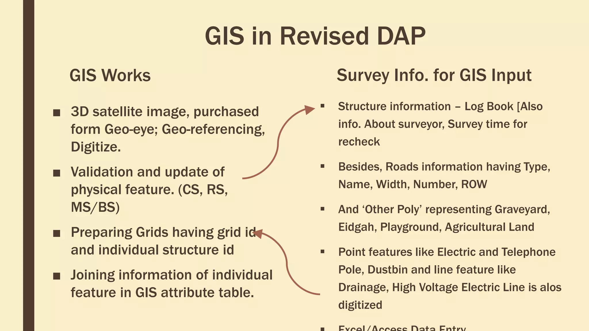 GIS in Revised DAP
GIS Works
■ 3D satellite image, purchased
form Geo-eye; Geo-referencing,
Digitize.
■ Validation and update of
physical feature. (CS, RS,
MS/BS)
■ Preparing Grids having grid id
and individual structure id
■ Joining information of individual
feature in GIS attribute table.
Survey Info. for GIS Input
 Structure information – Log Book [Also
info. About surveyor, Survey time for
recheck
 Besides, Roads information having Type,
Name, Width, Number, ROW
 And ‘Other Poly’ representing Graveyard,
Eidgah, Playground, Agricultural Land
 Point features like Electric and Telephone
Pole, Dustbin and line feature like
Drainage, High Voltage Electric Line is alos
digitized
 