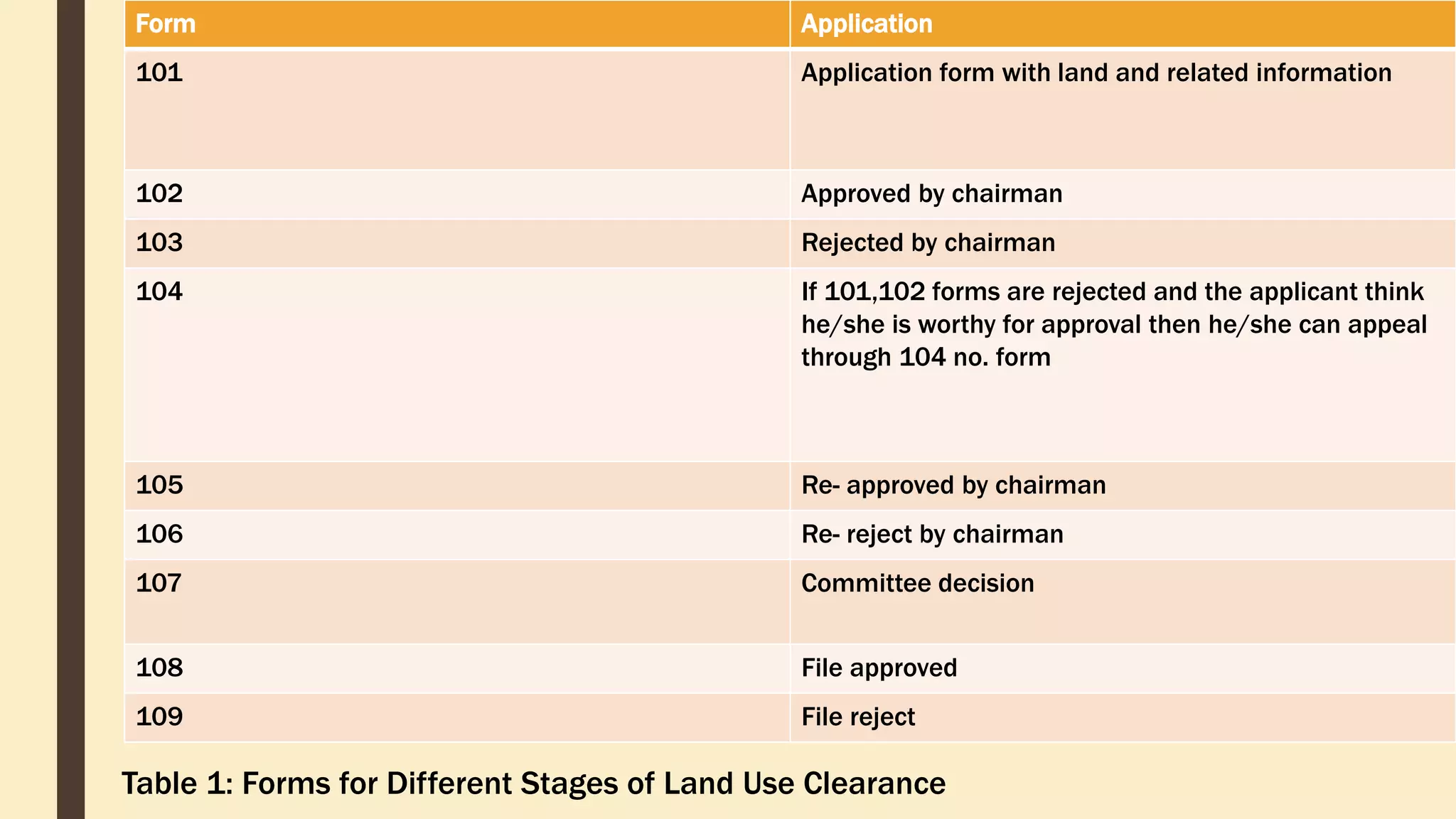 Form Application
101 Application form with land and related information
102 Approved by chairman
103 Rejected by chairman
104 If 101,102 forms are rejected and the applicant think
he/she is worthy for approval then he/she can appeal
through 104 no. form
105 Re- approved by chairman
106 Re- reject by chairman
107 Committee decision
108 File approved
109 File reject
Table 1: Forms for Different Stages of Land Use Clearance
 