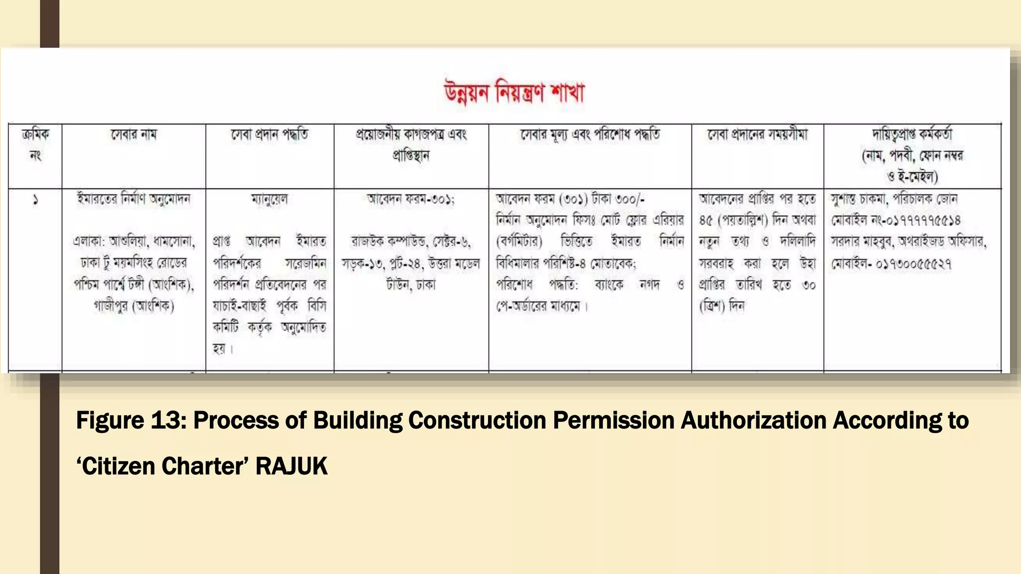 Figure 13: Process of Building Construction Permission Authorization According to
‘Citizen Charter’ RAJUK
 