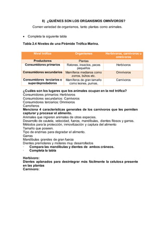8) ¿QUIÉNES SON LOS ORGANISMOS OMNÍVOROS?
Comen variedad de organismos, tanto plantas como animales.
 Completa la siguiente tabla
Tabla 2.4 Niveles de una Pirámide Trófica Marina.
Nivel trófico Organismos Herbívoros, carnívoros u
omnívoros
Productores Plantas
Consumidores primarios Ratones, insectos, peces
pequeños
Herbívoros
Consumidores secundarios Mamíferos medianos como
zorros, búhos etc.
Omnívoros
Consumidores terciarios o
superdepredadores
Mamíferos de gran tamaño
como leones, pumas,
Carnívoros
¿Cuáles son los lugares que los animales ocupan en la red trófica?
Consumidores primarios: Herbívoros
Consumidores secundarios: Carnívoros
Consumidores terciarios: Omnívoros
Carroñeros
Menciona 4 características generales de los carnívoros que les permiten
capturar y procesar el alimento.
Animales que ingieren animales de otras especies.
Desarrollo de cautela, velocidad, fuerza, mandíbulas, dientes filosos y garras.
Métodos para la protección, inmovilización y captura del alimento
Tamaño que poseen.
Tipo de enzimas para degradar el alimento.
Garras
Mandíbulas grandes de gran fuerza
Dientes premolares y molares muy desarrollados
· Compara las mandíbulas y dientes de ambos cráneos.
· Completa la tabla
Herbívoro:
Dientes aplanados para desintegrar más fácilmente la celulosa presente
en las plantas
Carnívoro:
 