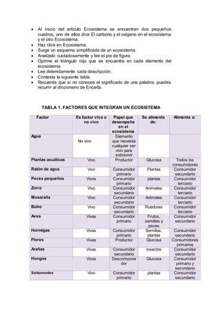  Al inicio del artículo Ecosistema se encuentran dos pequeños
cuadros, uno de ellos dice El carbono y el oxígeno en el ecosistema
y el otro Ecosistema.
 Haz click en Ecosistema.
 Surge un esquema simplificado de un ecosistema.
 Analízalo cuidadosamente y lee el pie de figura.
 Oprime el triángulo rojo que se encuentra en cada elemento del
ecosistema.
 Lee detenidamente cada descripción.
 Contesta la siguiente tabla.
 Recuerda que si no conoces el significado de una palabra, puedes
recurrir al diccionario de Encarta.
TABLA 1. FACTORES QUE INTEGRAN UN ECOSISTEMA
Factor Es factor vivo o
no vivo
Papel que
desempeña
en el
ecosistema
Se alimenta
de:
Alimenta a:
Agua
No vivo
Elemento
que necesita
cualquier ser
vivo para
sobrevivir
Plantas acuáticas Vivo Productor Glucosa Todos los
consumidores
Ratón de agua Vivo Consumidor
primario
Plantas Consumidor
secundario
Peces pequeños Vivos Consumidor
primario
plantas Consumidor
terciario
Zorro Vivo Consumidor
secundario
Animales Consumidor
terciario
Musaraña Vivo Consumidor
secundario
Animales Consumidor
terciario
Búho Vivo Consumidor
secundario
Roedores Consumidor
terciario
Aves Vivas Consumidor
primario
Frutos,
semillas y
peces
Consumidor
secundario
Hormigas Vivas Consumidor
primario
Semillas,
plantas
Consumidor
secundario
Flores Vivas Productor Glucosa Consumidores
primarios
Arañas Vivas Consumidor
secundario
insectos Consumidor
secundario
Hongos Vivos Descompone
dor
Glucosa Consumidor
primario y
secundario
Saltamontes Vivo Consumidor
primario
plantas Consumidor
secundario
 