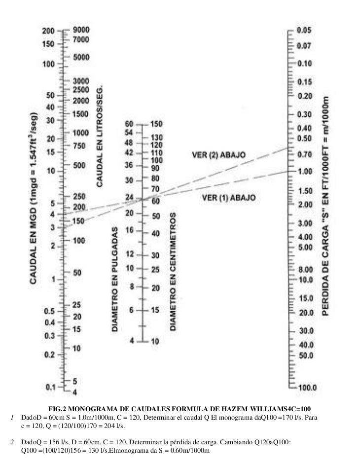 ECUACION DE HAZEN WILLIAMS PDF