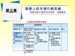 業務上的市場行銷思維
第三章                 商業突破大學研究所教授　須藤實和



              市場營銷與業務的關係
  市場營銷戰略                     業務戰略                  
           自家公司的目
  環境分析     標物之指定
                  營銷組合之策畫                制訂行動計畫   實行

  了解客戶．    區分市場              為了讓自家公司被    決定實際上有效  
  市場       （ S e g me nt     挑選上         果．有效率的銷
  了解競爭對    a tio n  ）        ◎ 產品        售方法
           指定做為目標            ◎ 價格        ◎ 目標消費者是
  手        之區塊               ◎ 流通通路      怎麼樣的人
  了解自家公    （ Ta rg e ting    ◎ 決定廣告宣傳的   ◎ 該如何推展
  司        ）                 走向          ◎ 由誰來推展
           決定彰顯自家                        ◎ 如何提升效率
           公司優勢的方
           法
           （ P o s itio ni
           ng 市場定位
           ）
 