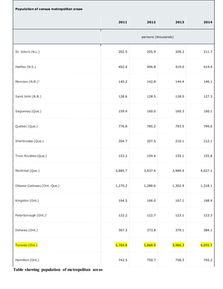 Table showing population of metropolitan areas
Population of census metropolitan areas
2011 2012 2013 2014
persons (thousands)
St. John's (N.L.) 202.5 205.9 209.2 211.7
Halifax (N.S.) 402.4 406.8 410.0 414.4
Moncton (N.B.)1
140.2 142.8 144.4 146.1
Saint John (N.B.) 128.6 128.5 128.0 127.3
Saguenay (Que.) 159.4 160.0 160.3 160.1
Québec (Que.) 776.8 785.2 793.5 799.6
Sherbrooke (Que.) 204.7 207.5 210.1 212.1
Trois-Rivières (Que.) 153.2 154.4 155.1 155.8
Montréal (Que.) 3,885.7 3,937.4 3,984.5 4,027.1
Ottawa-Gatineau (Ont.-Que.) 1,270.2 1,288.6 1,302.9 1,318.1
Kingston (Ont.) 164.5 166.0 167.1 168.4
Peterborough (Ont.)1
122.2 122.7 123.1 123.3
Oshawa (Ont.) 367.3 373.8 379.1 384.1
Toronto (Ont.) 5,769.8 5,868.9 5,966.3 6,055.7
Hamilton (Ont.) 742.5 750.7 758.3 765.2
 
