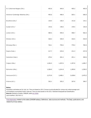 Find information related to this table (CANSIM table(s); Definitions, data sources and methods; The Daily; publications; and
related Summary tables).
St. Catharines-Niagara (Ont.) 402.6 404.0 405.2 405.9
Kitchener-Cambridge-Waterloo (Ont.) 493.0 498.9 503.1 506.9
Brantford (Ont.)1
139.4 140.4 141.8 143.1
Guelph (Ont.)1
145.6 148.0 149.5 150.9
London (Ont.) 489.5 494.5 498.7 502.4
Windsor (Ont.) 328.3 330.9 332.5 333.9
Winnipeg (Man.) 746.1 759.6 770.4 782.6
Regina (Sask.) 217.7 225.0 231.3 237.8
Saskatoon (Sask.) 270.2 281.4 291.1 300.6
Calgary (Alta.) 1,264.5 1,307.6 1,357.6 1,406.7
Edmonton (Alta.) 1,206.0 1,241.8 1,285.8 1,328.3
Vancouver (B.C.) 2,373.0 2,408.1 2,438.8 2,470.3
Victoria (B.C.) 352.1 355.2 357.6 358.7
Notes:
Population estimates are for July 1st. They are based on 2011 Census counts adjusted for census net undercoverage and
incompletely enumerated Indian reserves. They are also based on the 2011 Standard Geographical Classification.
Source: Statistics Canada, CANSIM, table 051-0056.
Last modified: 2015-02-11.
 