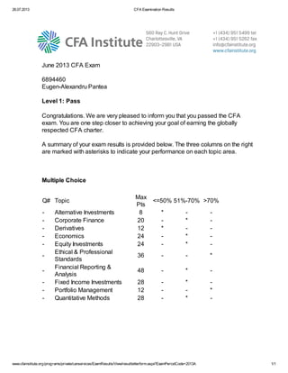 26.07.2013 CFA Examination Results
www.cfainstitute.org/programs/private/canservices/ExamResults/View/resultletterform.aspx?ExamPeriodCode=2013A 1/1
June 2013 CFA Exam
6894460
Eugen-Alexandru Pantea
Level 1: Pass
Congratulations. We are very pleased to inform you that you passed the CFA
exam. You are one step closer to achieving your goal of earning the globally
respected CFA charter.
A summary of your exam results is provided below. The three columns on the right
are marked with asterisks to indicate your performance on each topic area.
Multiple Choice
Q# Topic
Max
Pts
<=50% 51%-70% >70%
- Alternative Investments 8 * - -
- Corporate Finance 20 - * -
- Derivatives 12 * - -
- Economics 24 - * -
- Equity Investments 24 - * -
-
Ethical & Professional
Standards
36 - - *
-
Financial Reporting &
Analysis
48 - * -
- Fixed Income Investments 28 - * -
- Portfolio Management 12 - - *
- Quantitative Methods 28 - * -
 