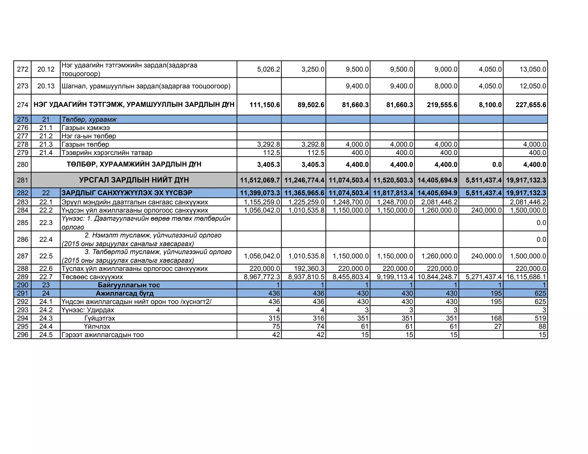 272 20.12
Нэг удаагийн тэтгэмжийн зардал(задаргаа
тооцоогоор)
5,026.2 3,250.0 9,500.0 9,500.0 9,000.0 4,050.0 13,050.0
273 20.13 Шагнал, урамшууллын зардал(задаргаа тооцоогоор) 9,400.0 9,400.0 8,000.0 4,050.0 12,050.0
274 111,150.6 89,502.6 81,660.3 81,660.3 219,555.6 8,100.0 227,655.6
275 21 Төлбөр, хураамж
276 21.1 Газрын хэмжээ
277 21.2 Нэг га-ын төлбөр
278 21.3 Газрын төлбөр 3,292.8 3,292.8 4,000.0 4,000.0 4,000.0 4,000.0
279 21.4 Тээврийн хэрэгслийн татвар 112.5 112.5 400.0 400.0 400.0 400.0
280 3,405.3 3,405.3 4,400.0 4,400.0 4,400.0 0.0 4,400.0
281 11,512,069.7 11,246,774.4 11,074,503.4 11,520,503.3 14,405,694.9 5,511,437.4 19,917,132.3
282 22 ЗАРДЛЫГ САНХҮҮЖҮҮЛЭХ ЭХ ҮҮСВЭР 11,399,073.3 11,365,965.6 11,074,503.4 11,817,813.4 14,405,694.9 5,511,437.4 19,917,132.3
283 22.1 Эрүүл мэндийн даатгалын сангаас санхүүжих 1,155,259.0 1,225,259.0 1,248,700.0 1,248,700.0 2,081,446.2 2,081,446.2
284 22.2 Үндсэн үйл ажиллагааны орлогоос санхүүжих 1,056,042.0 1,010,535.8 1,150,000.0 1,150,000.0 1,260,000.0 240,000.0 1,500,000.0
285 22.3
Үүнээс: 1. Даатгуулагчийн өөрөө төлөх төлбөрийн
орлого
0.0
286 22.4
2. Нэмэлт тусламж, үйлчилгээний орлого
(2015 оны зарцуулах саналыг хавсаргах)
0.0
287 22.5
3. Төлбөртэй тусламж, үйлчилгээний орлого
(2015 оны зарцуулах саналыг хавсаргах)
1,056,042.0 1,010,535.8 1,150,000.0 1,150,000.0 1,260,000.0 240,000.0 1,500,000.0
288 22.6 Туслах үйл ажиллагааны орлогоос санхүүжих 220,000.0 192,360.3 220,000.0 220,000.0 220,000.0 220,000.0
289 22.7 Төсвөөс санхүүжих 8,967,772.3 8,937,810.5 8,455,803.4 9,199,113.4 10,844,248.7 5,271,437.4 16,115,686.1
290 23 Байгууллагын тоо 1 1 1 1 1 1 1
291 24 Ажиллагсад бүгд 436 436 430 430 430 195 625
292 24.1 Үндсэн ажиллагсадын нийт орон тоо /хүснэгт2/ 436 436 430 430 430 195 625
293 24.2 Үүнээс: Удирдах 4 4 3 3 3 3
294 24.3 Гүйцэтгэх 315 316 351 351 351 168 519
295 24.4 Үйлчлэх 75 74 61 61 61 27 88
296 24.5 Гэрээт ажиллагсадын тоо 42 42 15 15 15 15
НЭГ УДААГИЙН ТЭТГЭМЖ, УРАМШУУЛЛЫН ЗАРДЛЫН ДҮН
ТӨЛБӨР, ХУРААМЖИЙН ЗАРДЛЫН ДҮН
УРСГАЛ ЗАРДЛЫН НИЙТ ДҮН
 