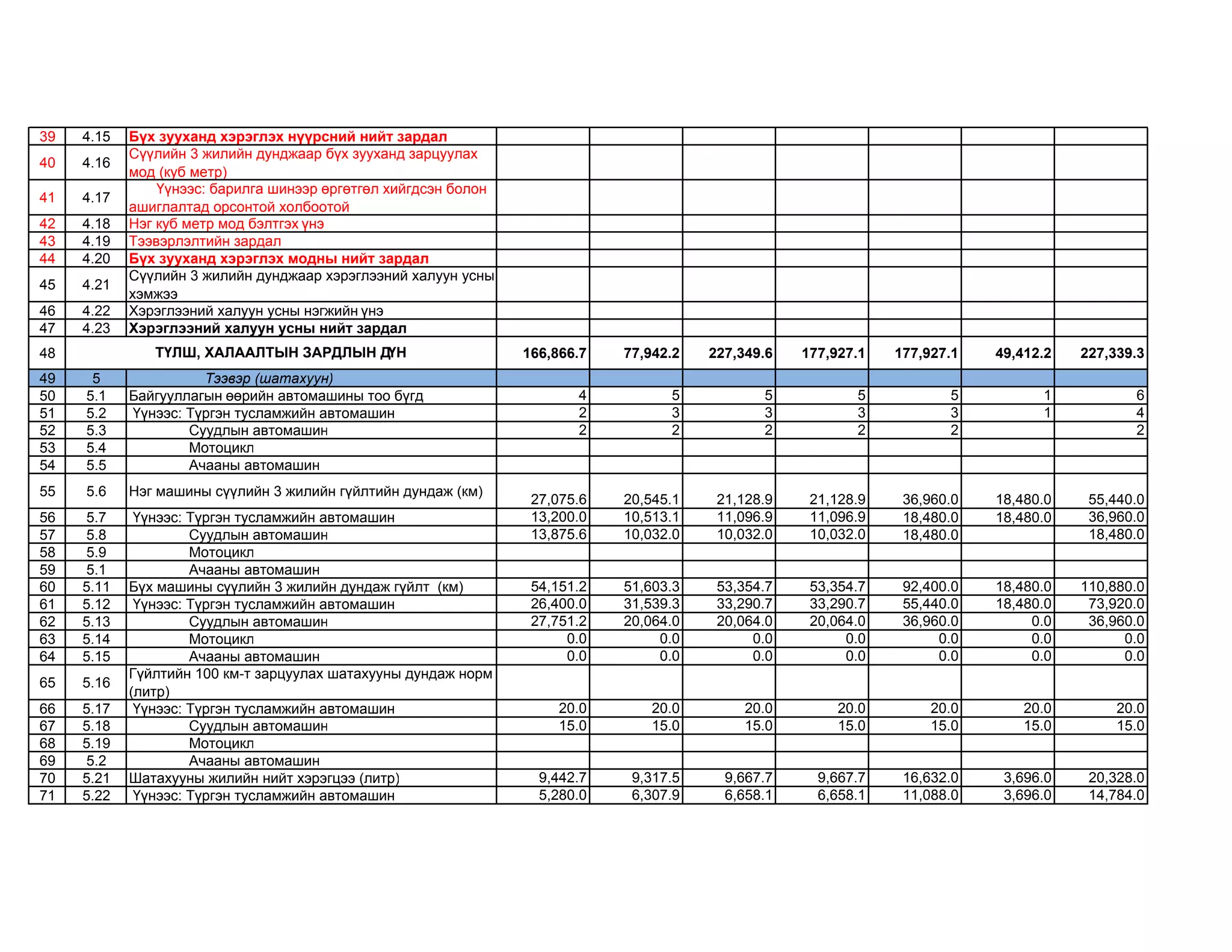 39 4.15 Бүх зууханд хэрэглэх нүүрсний нийт зардал
40 4.16
Сүүлийн 3 жилийн дунджаар бүх зууханд зарцуулах
мод (куб метр)
41 4.17
Үүнээс: барилга шинээр өргөтгөл хийгдсэн болон
ашиглалтад орсонтой холбоотой
42 4.18 Нэг куб метр мод бэлтгэх үнэ
43 4.19 Тээвэрлэлтийн зардал
44 4.20 Бүх зууханд хэрэглэх модны нийт зардал
45 4.21
Сүүлийн 3 жилийн дунджаар хэрэглээний халуун усны
хэмжээ
46 4.22 Хэрэглээний халуун усны нэгжийн үнэ
47 4.23 Хэрэглээний халуун усны нийт зардал
48 166,866.7 77,942.2 227,349.6 177,927.1 177,927.1 49,412.2 227,339.3
49 5 Тээвэр (шатахуун)
50 5.1 Байгууллагын өөрийн автомашины тоо бүгд 4 5 5 5 5 1 6
51 5.2 Үүнээс: Түргэн тусламжийн автомашин 2 3 3 3 3 1 4
52 5.3 Суудлын автомашин 2 2 2 2 2 2
53 5.4 Мотоцикл
54 5.5 Ачааны автомашин
55 5.6 Нэг машины сүүлийн 3 жилийн гүйлтийн дундаж (км)
27,075.6 20,545.1 21,128.9 21,128.9 36,960.0 18,480.0 55,440.0
56 5.7 Үүнээс: Түргэн тусламжийн автомашин 13,200.0 10,513.1 11,096.9 11,096.9 18,480.0 18,480.0 36,960.0
57 5.8 Суудлын автомашин 13,875.6 10,032.0 10,032.0 10,032.0 18,480.0 18,480.0
58 5.9 Мотоцикл
59 5.1 Ачааны автомашин
60 5.11 Бүх машины сүүлийн 3 жилийн дундаж гүйлт (км) 54,151.2 51,603.3 53,354.7 53,354.7 92,400.0 18,480.0 110,880.0
61 5.12 Үүнээс: Түргэн тусламжийн автомашин 26,400.0 31,539.3 33,290.7 33,290.7 55,440.0 18,480.0 73,920.0
62 5.13 Суудлын автомашин 27,751.2 20,064.0 20,064.0 20,064.0 36,960.0 0.0 36,960.0
63 5.14 Мотоцикл 0.0 0.0 0.0 0.0 0.0 0.0 0.0
64 5.15 Ачааны автомашин 0.0 0.0 0.0 0.0 0.0 0.0 0.0
65 5.16
Гүйлтийн 100 км-т зарцуулах шатахууны дундаж норм
(литр)
66 5.17 Үүнээс: Түргэн тусламжийн автомашин 20.0 20.0 20.0 20.0 20.0 20.0 20.0
67 5.18 Суудлын автомашин 15.0 15.0 15.0 15.0 15.0 15.0 15.0
68 5.19 Мотоцикл
69 5.2 Ачааны автомашин
70 5.21 Шатахууны жилийн нийт хэрэгцээ (литр) 9,442.7 9,317.5 9,667.7 9,667.7 16,632.0 3,696.0 20,328.0
71 5.22 Үүнээс: Түргэн тусламжийн автомашин 5,280.0 6,307.9 6,658.1 6,658.1 11,088.0 3,696.0 14,784.0
ТҮЛШ, ХАЛААЛТЫН ЗАРДЛЫН ДҮН
 