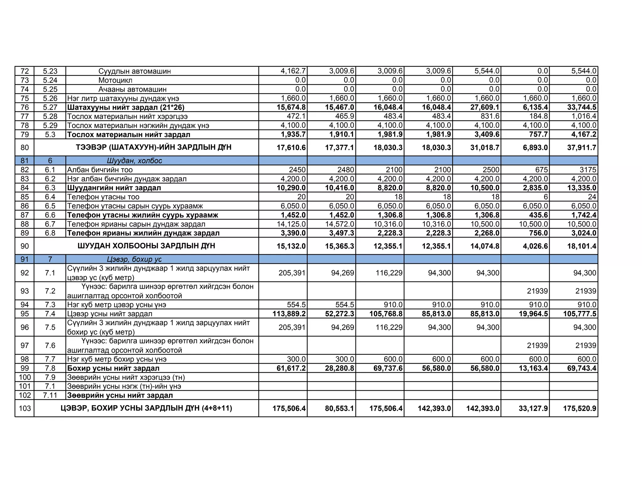 72 5.23 Суудлын автомашин 4,162.7 3,009.6 3,009.6 3,009.6 5,544.0 0.0 5,544.0
73 5.24 Мотоцикл 0.0 0.0 0.0 0.0 0.0 0.0 0.0
74 5.25 Ачааны автомашин 0.0 0.0 0.0 0.0 0.0 0.0 0.0
75 5.26 Нэг литр шатахууны дундаж үнэ 1,660.0 1,660.0 1,660.0 1,660.0 1,660.0 1,660.0 1,660.0
76 5.27 Шатахууны нийт зардал (21*26) 15,674.8 15,467.0 16,048.4 16,048.4 27,609.1 6,135.4 33,744.5
77 5.28 Тослох материалын нийт хэрэгцээ 472.1 465.9 483.4 483.4 831.6 184.8 1,016.4
78 5.29 Тослох материалын нэгжийн дундаж үнэ 4,100.0 4,100.0 4,100.0 4,100.0 4,100.0 4,100.0 4,100.0
79 5.3 Тослох материалын нийт зардал 1,935.7 1,910.1 1,981.9 1,981.9 3,409.6 757.7 4,167.2
80 17,610.6 17,377.1 18,030.3 18,030.3 31,018.7 6,893.0 37,911.7
81 6 Шуудан, холбоо
82 6.1 Албан бичгийн тоо 2450 2480 2100 2100 2500 675 3175
83 6.2 Нэг албан бичгийн дундаж зардал 4,200.0 4,200.0 4,200.0 4,200.0 4,200.0 4,200.0 4,200.0
84 6.3 Шуудангийн нийт зардал 10,290.0 10,416.0 8,820.0 8,820.0 10,500.0 2,835.0 13,335.0
85 6.4 Телефон утасны тоо 20 20 18 18 18 6 24
86 6.5 Телефон утасны сарын суурь хураамж 6,050.0 6,050.0 6,050.0 6,050.0 6,050.0 6,050.0 6,050.0
87 6.6 Телефон утасны жилийн суурь хураамж 1,452.0 1,452.0 1,306.8 1,306.8 1,306.8 435.6 1,742.4
88 6.7 Телефон ярианы сарын дундаж зардал 14,125.0 14,572.0 10,316.0 10,316.0 10,500.0 10,500.0 10,500.0
89 6.8 Телефон ярианы жилийн дундаж зардал 3,390.0 3,497.3 2,228.3 2,228.3 2,268.0 756.0 3,024.0
90 15,132.0 15,365.3 12,355.1 12,355.1 14,074.8 4,026.6 18,101.4
91 7 Цэвэр, бохир ус
92 7.1
Сүүлийн 3 жилийн дунджаар 1 жилд зарцуулах нийт
цэвэр ус (куб метр)
205,391 94,269 116,229 94,300 94,300 94,300
93 7.2
Үүнээс: барилга шинээр өргөтгөл хийгдсэн болон
ашиглалтад орсонтой холбоотой
21939 21939
94 7.3 Нэг куб метр цэвэр усны үнэ 554.5 554.5 910.0 910.0 910.0 910.0 910.0
95 7.4 Цэвэр усны нийт зардал 113,889.2 52,272.3 105,768.8 85,813.0 85,813.0 19,964.5 105,777.5
96 7.5
Сүүлийн 3 жилийн дунджаар 1 жилд зарцуулах нийт
бохир ус (куб метр)
205,391 94,269 116,229 94,300 94,300 94,300
97 7.6
Үүнээс: барилга шинээр өргөтгөл хийгдсэн болон
ашиглалтад орсонтой холбоотой
21939 21939
98 7.7 Нэг куб метр бохир усны үнэ 300.0 300.0 600.0 600.0 600.0 600.0 600.0
99 7.8 Бохир усны нийт зардал 61,617.2 28,280.8 69,737.6 56,580.0 56,580.0 13,163.4 69,743.4
100 7.9 Зөөврийн усны нийт хэрэгцээ (тн)
101 7.1 Зөөврийн усны нэгж (тн)-ийн үнэ
102 7.11 Зөөврийн усны нийт зардал
103 175,506.4 80,553.1 175,506.4 142,393.0 142,393.0 33,127.9 175,520.9
ТЭЭВЭР (ШАТАХУУН)-ИЙН ЗАРДЛЫН ДҮН
ШУУДАН ХОЛБООНЫ ЗАРДЛЫН ДҮН
ЦЭВЭР, БОХИР УСНЫ ЗАРДЛЫН ДҮН (4+8+11)
 