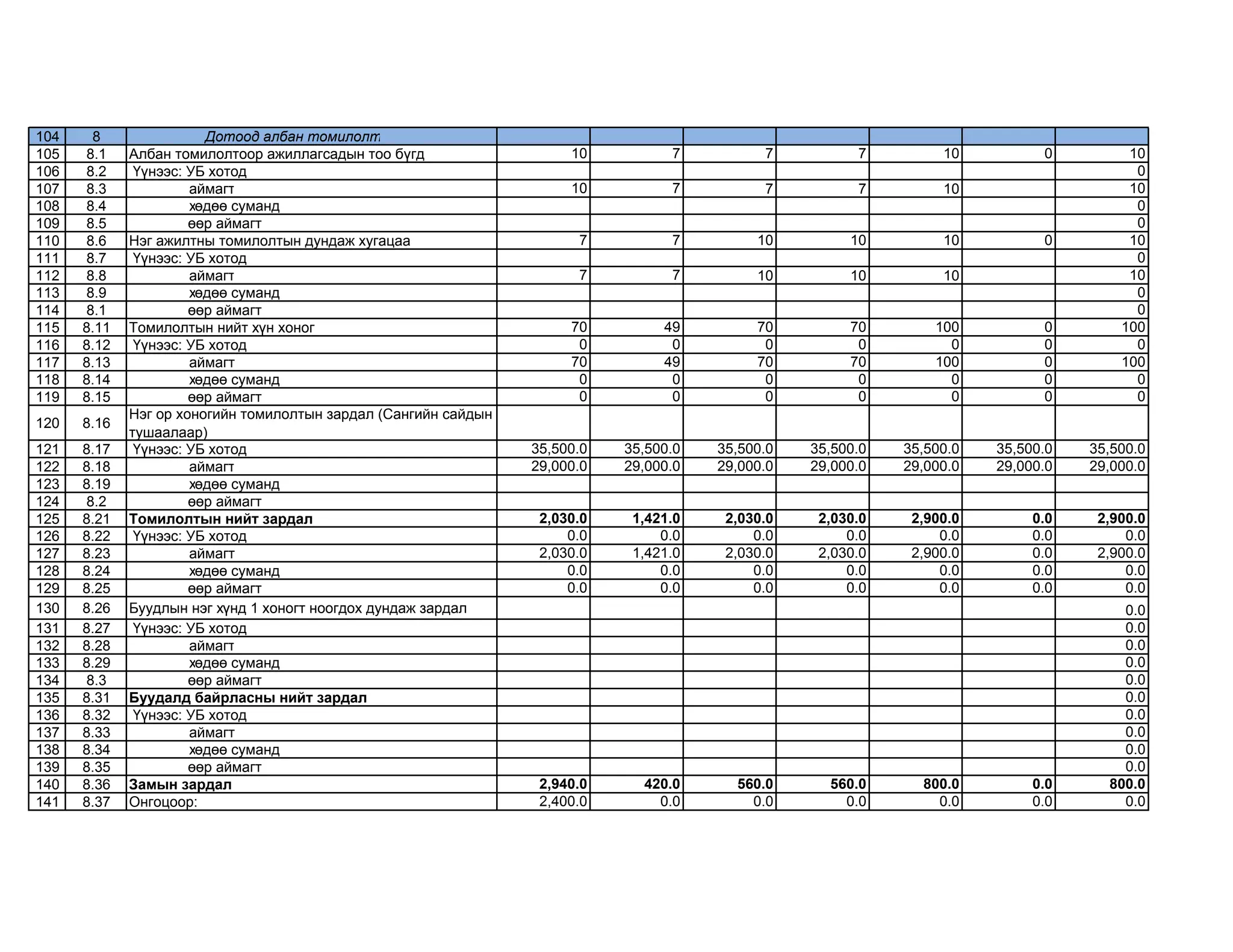 104 8 Дотоод албан томилолт
105 8.1 Албан томилолтоор ажиллагсадын тоо бүгд 10 7 7 7 10 0 10
106 8.2 Үүнээс: УБ хотод 0
107 8.3 аймагт 10 7 7 7 10 10
108 8.4 хөдөө суманд 0
109 8.5 өөр аймагт 0
110 8.6 Нэг ажилтны томилолтын дундаж хугацаа 7 7 10 10 10 0 10
111 8.7 Үүнээс: УБ хотод 0
112 8.8 аймагт 7 7 10 10 10 10
113 8.9 хөдөө суманд 0
114 8.1 өөр аймагт 0
115 8.11 Томилолтын нийт хүн хоног 70 49 70 70 100 0 100
116 8.12 Үүнээс: УБ хотод 0 0 0 0 0 0 0
117 8.13 аймагт 70 49 70 70 100 0 100
118 8.14 хөдөө суманд 0 0 0 0 0 0 0
119 8.15 өөр аймагт 0 0 0 0 0 0 0
120 8.16
Нэг ор хоногийн томилолтын зардал (Сангийн сайдын
тушаалаар)
121 8.17 Үүнээс: УБ хотод 35,500.0 35,500.0 35,500.0 35,500.0 35,500.0 35,500.0 35,500.0
122 8.18 аймагт 29,000.0 29,000.0 29,000.0 29,000.0 29,000.0 29,000.0 29,000.0
123 8.19 хөдөө суманд
124 8.2 өөр аймагт
125 8.21 Томилолтын нийт зардал 2,030.0 1,421.0 2,030.0 2,030.0 2,900.0 0.0 2,900.0
126 8.22 Үүнээс: УБ хотод 0.0 0.0 0.0 0.0 0.0 0.0 0.0
127 8.23 аймагт 2,030.0 1,421.0 2,030.0 2,030.0 2,900.0 0.0 2,900.0
128 8.24 хөдөө суманд 0.0 0.0 0.0 0.0 0.0 0.0 0.0
129 8.25 өөр аймагт 0.0 0.0 0.0 0.0 0.0 0.0 0.0
130 8.26 Буудлын нэг хүнд 1 хоногт ноогдох дундаж зардал 0.0
131 8.27 Үүнээс: УБ хотод 0.0
132 8.28 аймагт 0.0
133 8.29 хөдөө суманд 0.0
134 8.3 өөр аймагт 0.0
135 8.31 Буудалд байрласны нийт зардал 0.0
136 8.32 Үүнээс: УБ хотод 0.0
137 8.33 аймагт 0.0
138 8.34 хөдөө суманд 0.0
139 8.35 өөр аймагт 0.0
140 8.36 Замын зардал 2,940.0 420.0 560.0 560.0 800.0 0.0 800.0
141 8.37 Онгоцоор: 2,400.0 0.0 0.0 0.0 0.0 0.0 0.0
 