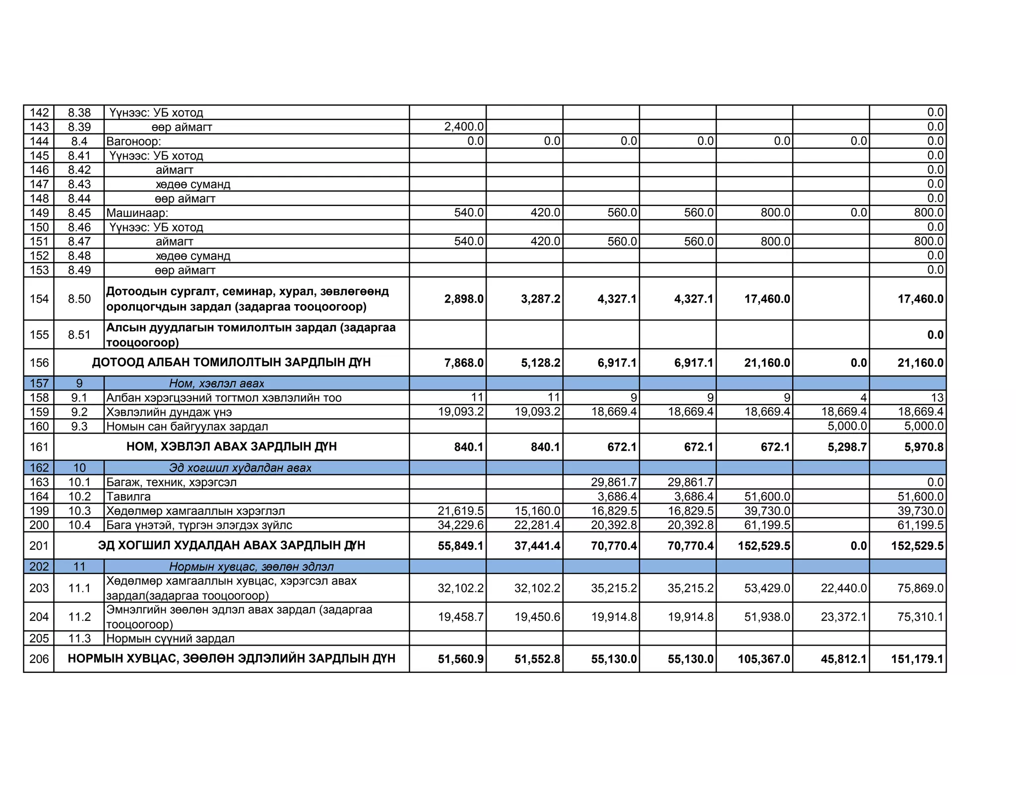 142 8.38 Үүнээс: УБ хотод 0.0
143 8.39 өөр аймагт 2,400.0 0.0
144 8.4 Вагоноор: 0.0 0.0 0.0 0.0 0.0 0.0 0.0
145 8.41 Үүнээс: УБ хотод 0.0
146 8.42 аймагт 0.0
147 8.43 хөдөө суманд 0.0
148 8.44 өөр аймагт 0.0
149 8.45 Машинаар: 540.0 420.0 560.0 560.0 800.0 0.0 800.0
150 8.46 Үүнээс: УБ хотод 0.0
151 8.47 аймагт 540.0 420.0 560.0 560.0 800.0 800.0
152 8.48 хөдөө суманд 0.0
153 8.49 өөр аймагт 0.0
154 8.50
Дотоодын сургалт, семинар, хурал, зөвлөгөөнд
оролцогчдын зардал (задаргаа тооцоогоор)
2,898.0 3,287.2 4,327.1 4,327.1 17,460.0 17,460.0
155 8.51
Алсын дуудлагын томилолтын зардал (задаргаа
тооцоогоор)
0.0
156 7,868.0 5,128.2 6,917.1 6,917.1 21,160.0 0.0 21,160.0
157 9 Ном, хэвлэл авах
158 9.1 Албан хэрэгцээний тогтмол хэвлэлийн тоо 11 11 9 9 9 4 13
159 9.2 Хэвлэлийн дундаж үнэ 19,093.2 19,093.2 18,669.4 18,669.4 18,669.4 18,669.4 18,669.4
160 9.3 Номын сан байгуулах зардал 5,000.0 5,000.0
161 840.1 840.1 672.1 672.1 672.1 5,298.7 5,970.8
162 10 Эд хогшил худалдан авах
163 10.1 Багаж, техник, хэрэгсэл 29,861.7 29,861.7 0.0
164 10.2 Тавилга 3,686.4 3,686.4 51,600.0 51,600.0
199 10.3 Хөдөлмөр хамгааллын хэрэглэл 21,619.5 15,160.0 16,829.5 16,829.5 39,730.0 39,730.0
200 10.4 Бага үнэтэй, түргэн элэгдэх зүйлс 34,229.6 22,281.4 20,392.8 20,392.8 61,199.5 61,199.5
201 55,849.1 37,441.4 70,770.4 70,770.4 152,529.5 0.0 152,529.5
202 11 Нормын хувцас, зөөлөн эдлэл
203 11.1
Хөдөлмөр хамгааллын хувцас, хэрэгсэл авах
зардал(задаргаа тооцоогоор)
32,102.2 32,102.2 35,215.2 35,215.2 53,429.0 22,440.0 75,869.0
204 11.2
Эмнэлгийн зөөлөн эдлэл авах зардал (задаргаа
тооцоогоор)
19,458.7 19,450.6 19,914.8 19,914.8 51,938.0 23,372.1 75,310.1
205 11.3 Нормын сүүний зардал
206 51,560.9 51,552.8 55,130.0 55,130.0 105,367.0 45,812.1 151,179.1
ДОТООД АЛБАН ТОМИЛОЛТЫН ЗАРДЛЫН ДҮН
НОМ, ХЭВЛЭЛ АВАХ ЗАРДЛЫН ДҮН
ЭД ХОГШИЛ ХУДАЛДАН АВАХ ЗАРДЛЫН ДҮН
НОРМЫН ХУВЦАС, ЗӨӨЛӨН ЭДЛЭЛИЙН ЗАРДЛЫН ДҮН
 