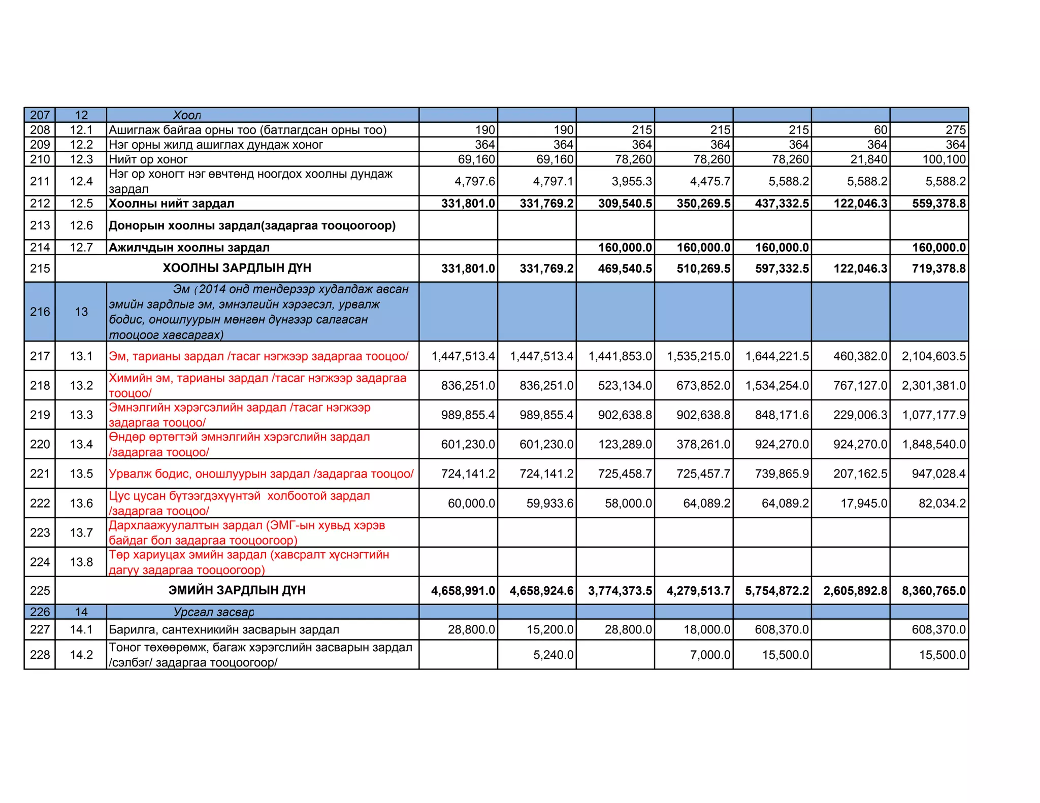207 12 Хоол
208 12.1 Ашиглаж байгаа орны тоо (батлагдсан орны тоо) 190 190 215 215 215 60 275
209 12.2 Нэг орны жилд ашиглах дундаж хоног 364 364 364 364 364 364 364
210 12.3 Нийт ор хоног 69,160 69,160 78,260 78,260 78,260 21,840 100,100
211 12.4
Нэг ор хоногт нэг өвчтөнд ноогдох хоолны дундаж
зардал
4,797.6 4,797.1 3,955.3 4,475.7 5,588.2 5,588.2 5,588.2
212 12.5 Хоолны нийт зардал 331,801.0 331,769.2 309,540.5 350,269.5 437,332.5 122,046.3 559,378.8
213 12.6 Донорын хоолны зардал(задаргаа тооцоогоор)
214 12.7 Ажилчдын хоолны зардал 160,000.0 160,000.0 160,000.0 160,000.0
215 331,801.0 331,769.2 469,540.5 510,269.5 597,332.5 122,046.3 719,378.8
216 13
Эм ( 2014 онд тендерээр худалдаж авсан
эмийн зардлыг эм, эмнэлгийн хэрэгсэл, урвалж
бодис, оношлуурын мөнгөн дүнгээр салгасан
тооцоог хавсаргах)
217 13.1 Эм, тарианы зардал /тасаг нэгжээр задаргаа тооцоо/ 1,447,513.4 1,447,513.4 1,441,853.0 1,535,215.0 1,644,221.5 460,382.0 2,104,603.5
218 13.2
Химийн эм, тарианы зардал /тасаг нэгжээр задаргаа
тооцоо/
836,251.0 836,251.0 523,134.0 673,852.0 1,534,254.0 767,127.0 2,301,381.0
219 13.3
Эмнэлгийн хэрэгсэлийн зардал /тасаг нэгжээр
задаргаа тооцоо/
989,855.4 989,855.4 902,638.8 902,638.8 848,171.6 229,006.3 1,077,177.9
220 13.4
Өндөр өртөгтэй эмнэлгийн хэрэгслийн зардал
/задаргаа тооцоо/
601,230.0 601,230.0 123,289.0 378,261.0 924,270.0 924,270.0 1,848,540.0
221 13.5 Урвалж бодис, оношлуурын зардал /задаргаа тооцоо/ 724,141.2 724,141.2 725,458.7 725,457.7 739,865.9 207,162.5 947,028.4
222 13.6
Цус цусан бүтээгдэхүүнтэй холбоотой зардал
/задаргаа тооцоо/
60,000.0 59,933.6 58,000.0 64,089.2 64,089.2 17,945.0 82,034.2
223 13.7
Дархлаажуулалтын зардал (ЭМГ-ын хувьд хэрэв
байдаг бол задаргаа тооцоогоор)
224 13.8
Төр хариуцах эмийн зардал (хавсралт хүснэгтийн
дагуу задаргаа тооцоогоор)
225 4,658,991.0 4,658,924.6 3,774,373.5 4,279,513.7 5,754,872.2 2,605,892.8 8,360,765.0
226 14 Урсгал засвар
227 14.1 Барилга, сантехникийн засварын зардал 28,800.0 15,200.0 28,800.0 18,000.0 608,370.0 608,370.0
228 14.2
Тоног төхөөрөмж, багаж хэрэгслийн засварын зардал
/сэлбэг/ задаргаа тооцоогоор/
5,240.0 7,000.0 15,500.0 15,500.0
ХООЛНЫ ЗАРДЛЫН ДҮН
ЭМИЙН ЗАРДЛЫН ДҮН
 
