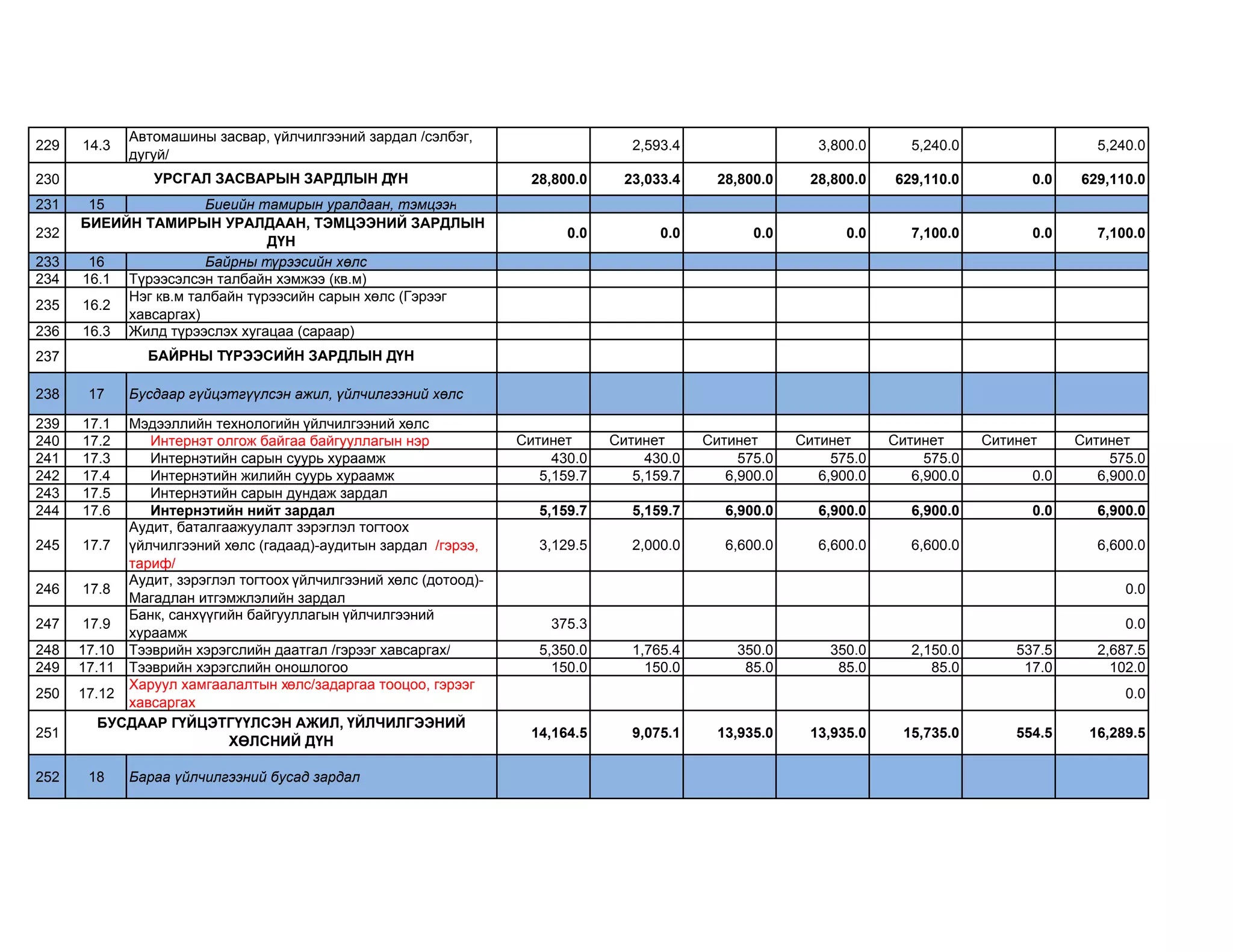 229 14.3
Автомашины засвар, үйлчилгээний зардал /сэлбэг,
дугуй/
2,593.4 3,800.0 5,240.0 5,240.0
230 28,800.0 23,033.4 28,800.0 28,800.0 629,110.0 0.0 629,110.0
231 15 Биеийн тамирын уралдаан, тэмцээн
232 0.0 0.0 0.0 0.0 7,100.0 0.0 7,100.0
233 16 Байрны түрээсийн хөлс
234 16.1 Түрээсэлсэн талбайн хэмжээ (кв.м)
235 16.2
Нэг кв.м талбайн түрээсийн сарын хөлс (Гэрээг
хавсаргах)
236 16.3 Жилд түрээслэх хугацаа (сараар)
237
238 17 Бусдаар гүйцэтгүүлсэн ажил, үйлчилгээний хөлс
239 17.1 Мэдээллийн технологийн үйлчилгээний хөлс
240 17.2 Интернэт олгож байгаа байгууллагын нэр Ситинет Ситинет Ситинет Ситинет Ситинет Ситинет Ситинет
241 17.3 Интернэтийн сарын суурь хураамж 430.0 430.0 575.0 575.0 575.0 575.0
242 17.4 Интернэтийн жилийн суурь хураамж 5,159.7 5,159.7 6,900.0 6,900.0 6,900.0 0.0 6,900.0
243 17.5 Интернэтийн сарын дундаж зардал
244 17.6 Интернэтийн нийт зардал 5,159.7 5,159.7 6,900.0 6,900.0 6,900.0 0.0 6,900.0
245 17.7
Аудит, баталгаажуулалт зэрэглэл тогтоох
үйлчилгээний хөлс (гадаад)-аудитын зардал /гэрээ,
тариф/
3,129.5 2,000.0 6,600.0 6,600.0 6,600.0 6,600.0
246 17.8
Аудит, зэрэглэл тогтоох үйлчилгээний хөлс (дотоод)-
Магадлан итгэмжлэлийн зардал
0.0
247 17.9
Банк, санхүүгийн байгууллагын үйлчилгээний
хураамж
375.3 0.0
248 17.10 Тээврийн хэрэгслийн даатгал /гэрээг хавсаргах/ 5,350.0 1,765.4 350.0 350.0 2,150.0 537.5 2,687.5
249 17.11 Тээврийн хэрэгслийн оношлогоо 150.0 150.0 85.0 85.0 85.0 17.0 102.0
250 17.12
Харуул хамгаалалтын хөлс/задаргаа тооцоо, гэрээг
хавсаргах
0.0
251 14,164.5 9,075.1 13,935.0 13,935.0 15,735.0 554.5 16,289.5
252 18 Бараа үйлчилгээний бусад зардал
УРСГАЛ ЗАСВАРЫН ЗАРДЛЫН ДҮН
БИЕИЙН ТАМИРЫН УРАЛДААН, ТЭМЦЭЭНИЙ ЗАРДЛЫН
ДҮН
БАЙРНЫ ТҮРЭЭСИЙН ЗАРДЛЫН ДҮН
БУСДААР ГҮЙЦЭТГҮҮЛСЭН АЖИЛ, ҮЙЛЧИЛГЭЭНИЙ
ХӨЛСНИЙ ДҮН
 