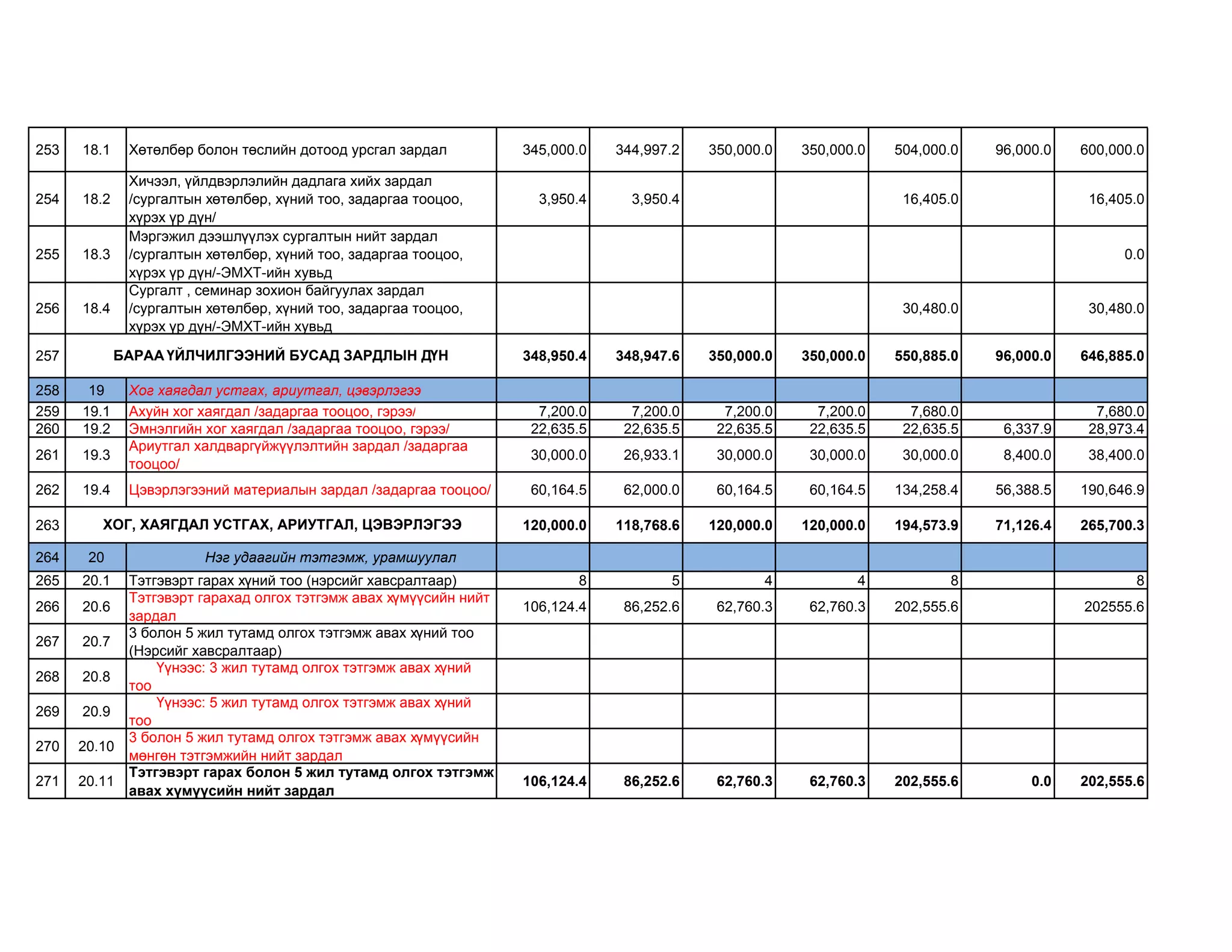 253 18.1 Хөтөлбөр болон төслийн дотоод урсгал зардал 345,000.0 344,997.2 350,000.0 350,000.0 504,000.0 96,000.0 600,000.0
254 18.2
Хичээл, үйлдвэрлэлийн дадлага хийх зардал
/сургалтын хөтөлбөр, хүний тоо, задаргаа тооцоо,
хүрэх үр дүн/
3,950.4 3,950.4 16,405.0 16,405.0
255 18.3
Мэргэжил дээшлүүлэх сургалтын нийт зардал
/сургалтын хөтөлбөр, хүний тоо, задаргаа тооцоо,
хүрэх үр дүн/-ЭМХТ-ийн хувьд
0.0
256 18.4
Сургалт , семинар зохион байгуулах зардал
/сургалтын хөтөлбөр, хүний тоо, задаргаа тооцоо,
хүрэх үр дүн/-ЭМХТ-ийн хувьд
30,480.0 30,480.0
257 348,950.4 348,947.6 350,000.0 350,000.0 550,885.0 96,000.0 646,885.0
258 19 Хог хаягдал устгах, ариутгал, цэвэрлэгээ
259 19.1 Ахуйн хог хаягдал /задаргаа тооцоо, гэрээ/ 7,200.0 7,200.0 7,200.0 7,200.0 7,680.0 7,680.0
260 19.2 Эмнэлгийн хог хаягдал /задаргаа тооцоо, гэрээ/ 22,635.5 22,635.5 22,635.5 22,635.5 22,635.5 6,337.9 28,973.4
261 19.3
Ариутгал халдваргүйжүүлэлтийн зардал /задаргаа
тооцоо/
30,000.0 26,933.1 30,000.0 30,000.0 30,000.0 8,400.0 38,400.0
262 19.4 Цэвэрлэгээний материалын зардал /задаргаа тооцоо/ 60,164.5 62,000.0 60,164.5 60,164.5 134,258.4 56,388.5 190,646.9
263 120,000.0 118,768.6 120,000.0 120,000.0 194,573.9 71,126.4 265,700.3
264 20 Нэг удаагийн тэтгэмж, урамшуулал
265 20.1 Тэтгэвэрт гарах хүний тоо (нэрсийг хавсралтаар) 8 5 4 4 8 8
266 20.6
Тэтгэвэрт гарахад олгох тэтгэмж авах хүмүүсийн нийт
зардал
106,124.4 86,252.6 62,760.3 62,760.3 202,555.6 202555.6
267 20.7
3 болон 5 жил тутамд олгох тэтгэмж авах хүний тоо
(Нэрсийг хавсралтаар)
268 20.8
Үүнээс: 3 жил тутамд олгох тэтгэмж авах хүний
тоо
269 20.9
Үүнээс: 5 жил тутамд олгох тэтгэмж авах хүний
тоо
270 20.10
3 болон 5 жил тутамд олгох тэтгэмж авах хүмүүсийн
мөнгөн тэтгэмжийн нийт зардал
271 20.11
Тэтгэвэрт гарах болон 5 жил тутамд олгох тэтгэмж
авах хүмүүсийн нийт зардал
106,124.4 86,252.6 62,760.3 62,760.3 202,555.6 0.0 202,555.6
ХОГ, ХАЯГДАЛ УСТГАХ, АРИУТГАЛ, ЦЭВЭРЛЭГЭЭ
БАРАА ҮЙЛЧИЛГЭЭНИЙ БУСАД ЗАРДЛЫН ДҮН
 
