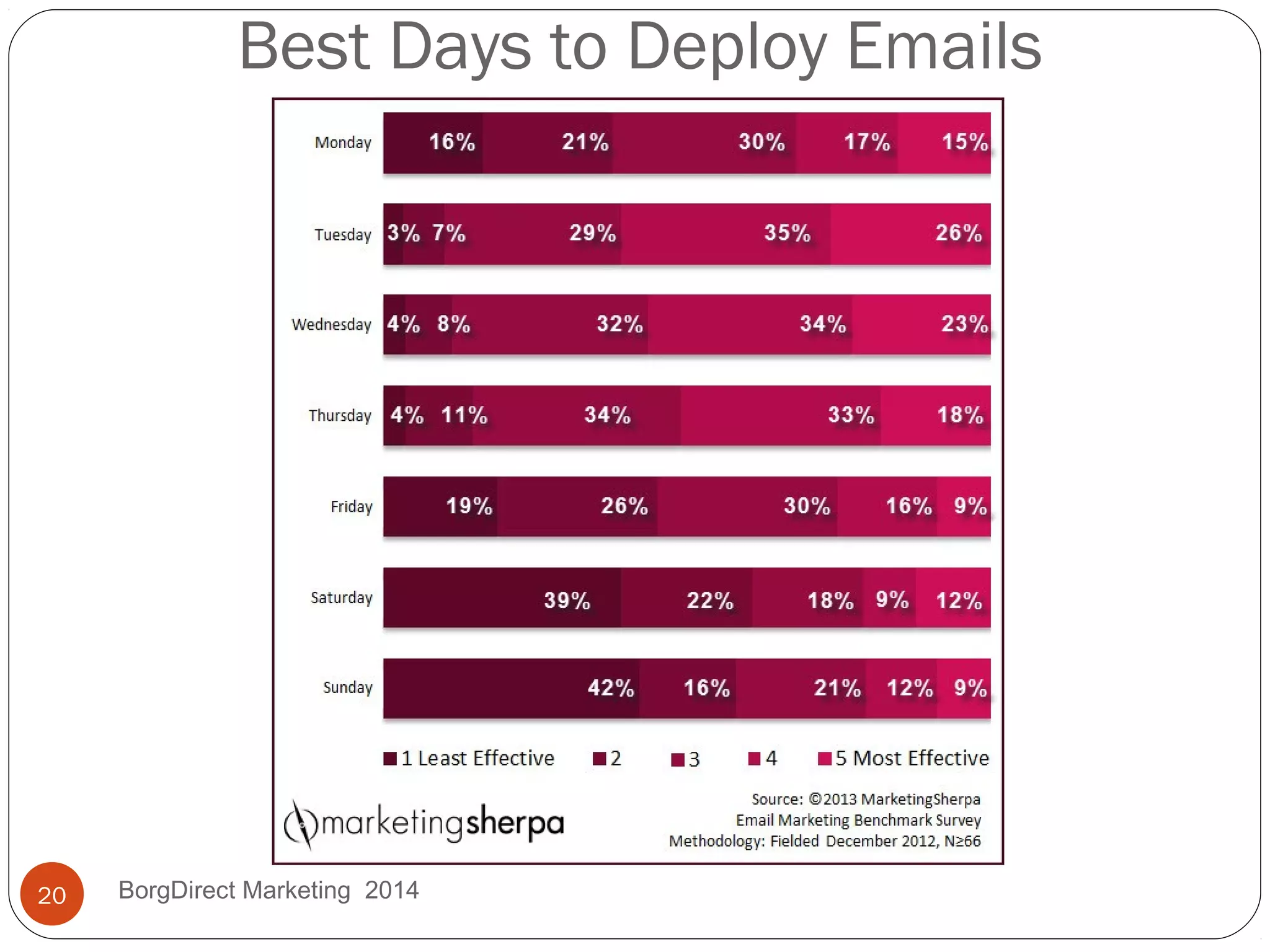 Best Days to Deploy Emails
BorgDirect Marketing 201420
 