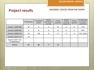 BUILDING VOICES FROM THE SOUTHProject results  