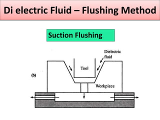 Suction Flushing
Di electric Fluid – Flushing Method
 