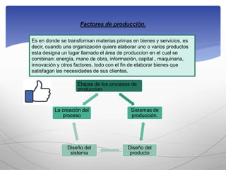 Factores de producción.
Es en donde se transforman materias primas en bienes y servicios, es
decir, cuando una organización quiere elaborar uno o varios productos
esta designa un lugar llamado el área de produccion en el cual se
combinan: energía, mano de obra, información, capital , maquinaria,
innovación y otros factores, todo con el fin de elaborar bienes que
satisfagan las necesidades de sus clientes.
Etapas de los procesos de
produccion
Sistemas de
producción.
Diseño del
producto
Diseño del
sistema
La creación del
proceso
 