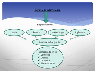 Durante la edad media.
En países como:
Italia InglaterraPaíses bajosFrancia
Aparece la burguesía
Centralizada en el:
 Comercio
 Crédito
 La banca
 Manufacturas
 