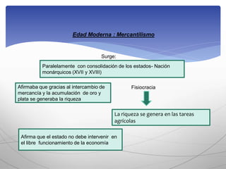 Edad Moderna : Mercantilismo
Surge:
Paralelamente con consolidación de los estados- Nación
monárquicos (XVII y XVIII)
La riqueza se genera en las tareas
agrícolas
Afirmaba que gracias al intercambio de
mercancía y la acumulación de oro y
plata se generaba la riqueza
Fisiocracia
Afirma que el estado no debe intervenir en
el libre funcionamiento de la economía
 
