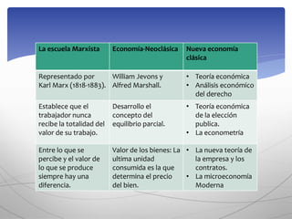 La escuela Marxista Economía-Neoclásica Nueva economía
clásica
Representado por
Karl Marx (1818-1883).
William Jevons y
Alfred Marshall.
• Teoría económica
• Análisis económico
del derecho
Establece que el
trabajador nunca
recibe la totalidad del
valor de su trabajo.
Desarrollo el
concepto del
equilibrio parcial.
• Teoría económica
de la elección
publica.
• La econometría
Entre lo que se
percibe y el valor de
lo que se produce
siempre hay una
diferencia.
Valor de los bienes: La
ultima unidad
consumida es la que
determina el precio
del bien.
• La nueva teoría de
la empresa y los
contratos.
• La microeconomía
Moderna
 