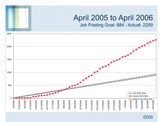 1000
                                                                                        1500
                                                                                               2000
                                                                                                      2500




                     0
                                                                           500
  4/4/2005

 4/18/2005

  5/2/2005

 5/16/2005

 5/30/2005

 6/13/2005

 6/27/2005

 7/11/2005

 7/25/2005

  8/8/2005

 8/22/2005

  9/5/2005

 9/19/2005

 10/3/2005

10/17/2005

10/31/2005

11/14/2005

11/28/2005

12/12/2005

12/26/2005

  1/9/2006

 1/23/2006

  2/6/2006

 2/20/2006
                                                          Job Order Goal
                                      Actual Job Orders




  3/6/2006
             Stretch Job Order Goal
                                                                                                             Job Posting Goal: 884 ; Actual: 2259
                                                                                                                                                    April 2005 to April 2006




 3/20/2006
 